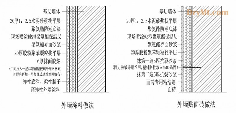 现场喷涂硬泡聚氨酯外墙外保温系统